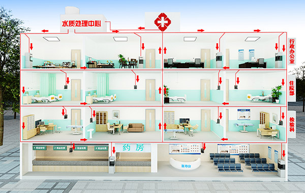 新建医院直饮水解决方案